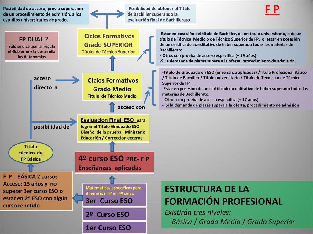 F P ESTRUCTURA DE LA FORMACIÓN PROFESIONAL Existirán tres niveles: