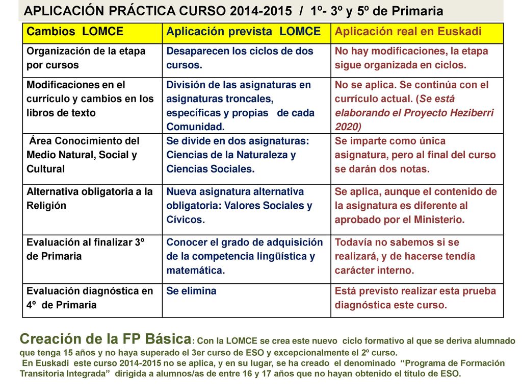APLICACIÓN PRÁCTICA CURSO / 1º- 3º y 5º de Primaria