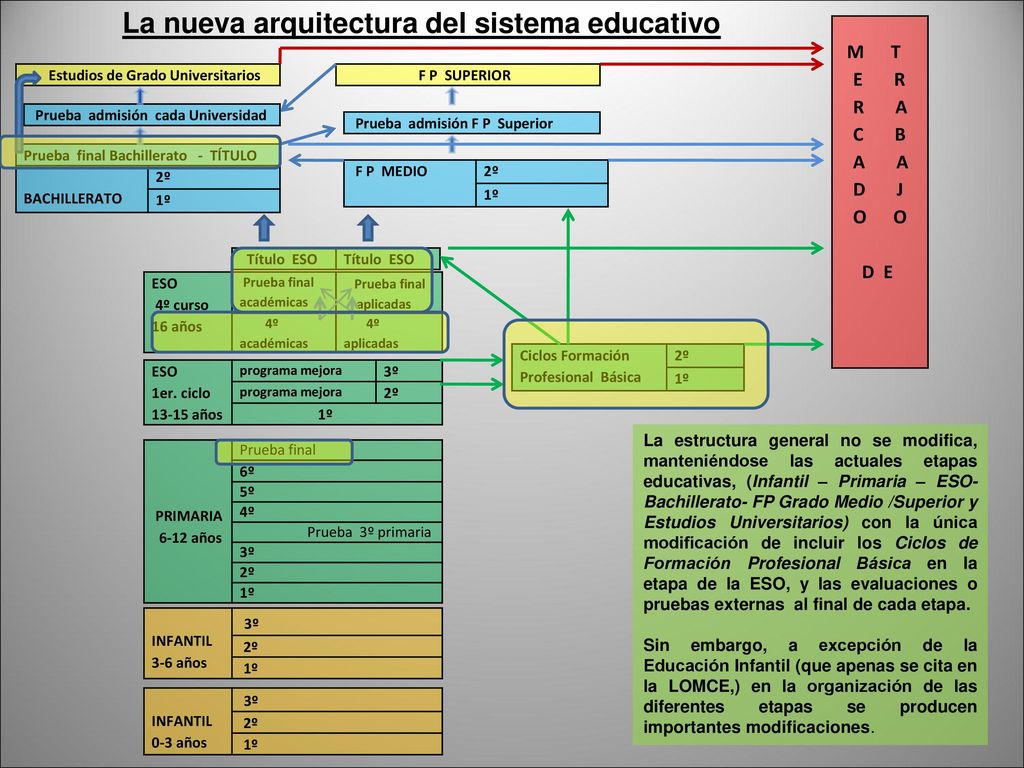 Система образования в италии. Система образования в Испании схема. Система образования в Испании таблица школа. Структура образования в Испании. Уровни образования в Испании.