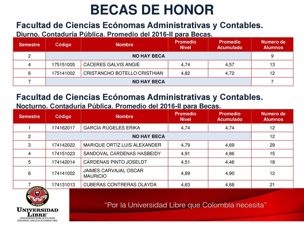 BECAS DE HONOR Facultad de Ciencias Ecónomas Administrativas y Contables. Diurno. Contaduría Pública. Promedio del 2016-II para Becas.