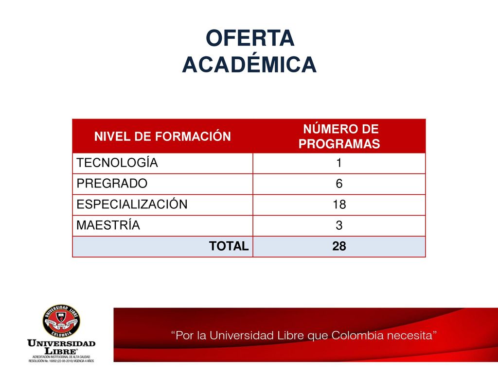 OFERTA ACADÉMICA NIVEL DE FORMACIÓN NÚMERO DE PROGRAMAS TECNOLOGÍA 1