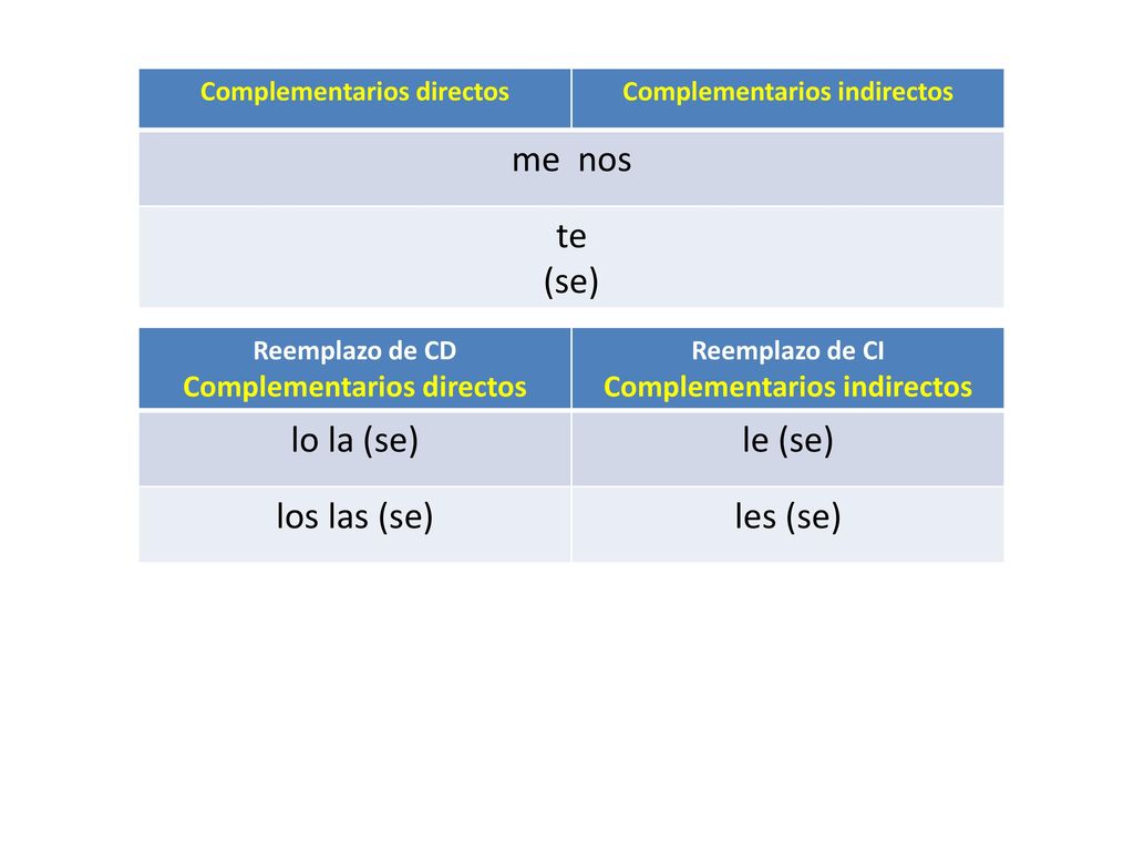 me nos te (se) lo la (se) le (se) los las (se) les (se)