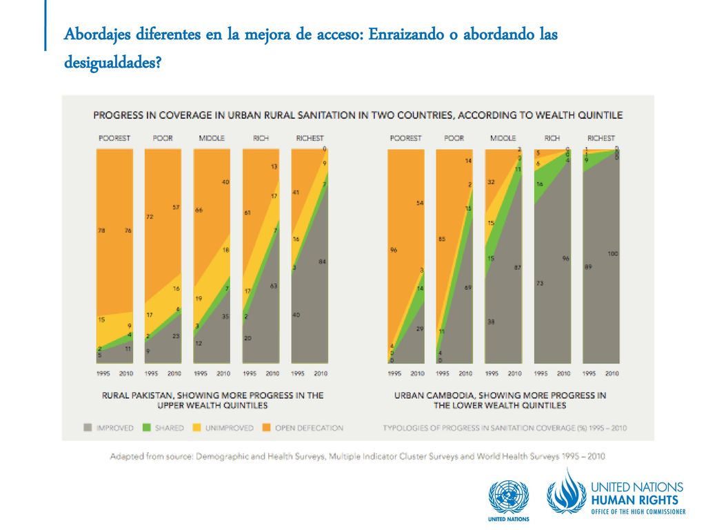Abordajes diferentes en la mejora de acceso: Enraizando o abordando las desigualdades