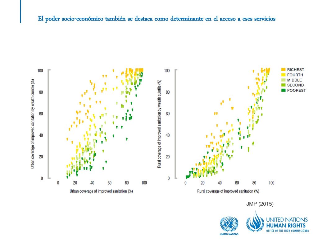 El poder socio-económico también se destaca como determinante en el acceso a eses servicios