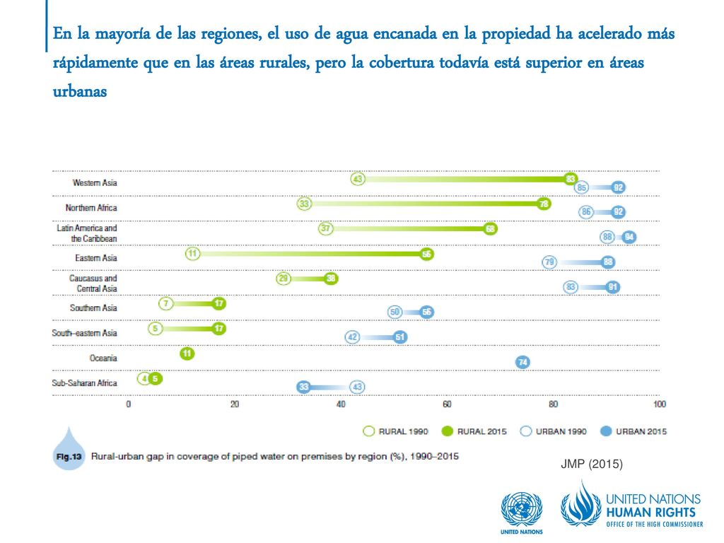 En la mayoría de las regiones, el uso de agua encanada en la propiedad ha acelerado más rápidamente que en las áreas rurales, pero la cobertura todavía está superior en áreas urbanas