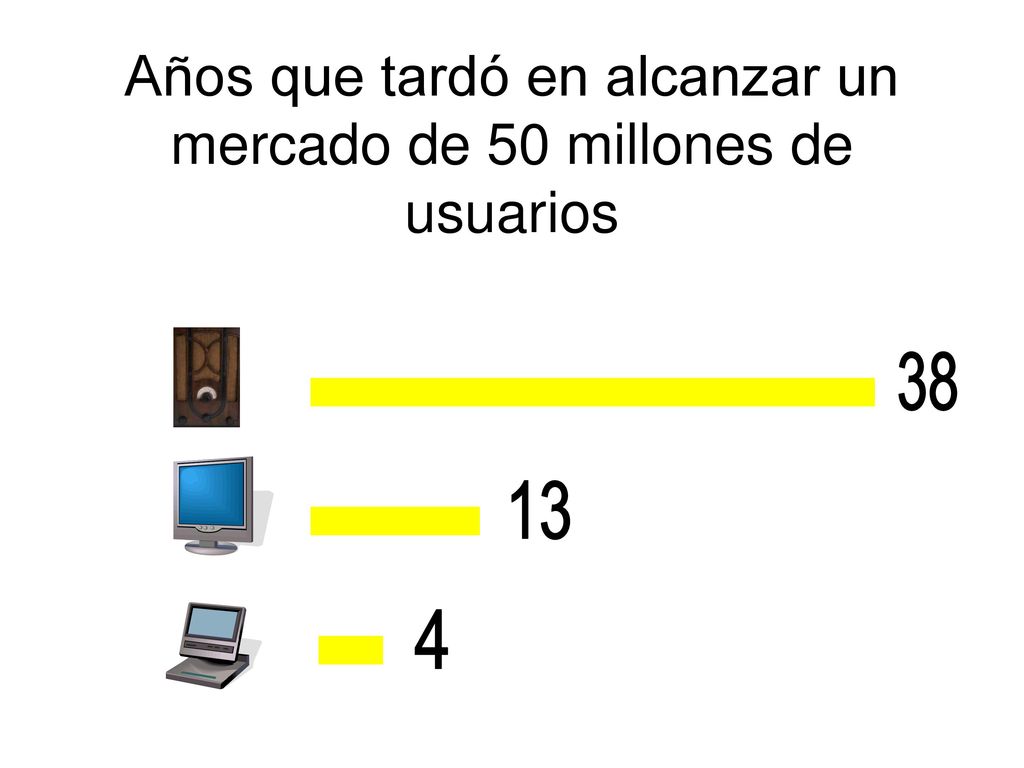 Años que tardó en alcanzar un mercado de 50 millones de usuarios