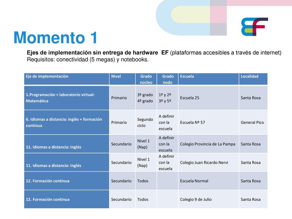 Momento 1 Ejes de implementación sin entrega de hardware EF (plataformas accesibles a través de internet)