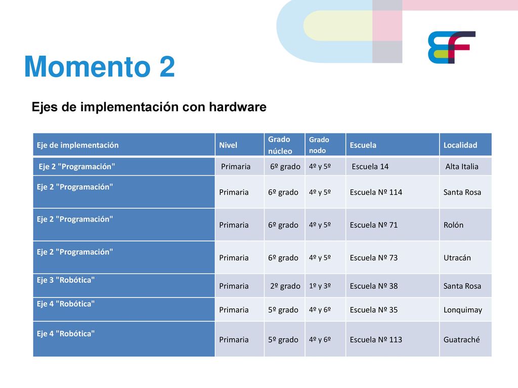 Momento 2 Ejes de implementación con hardware Eje de implementación