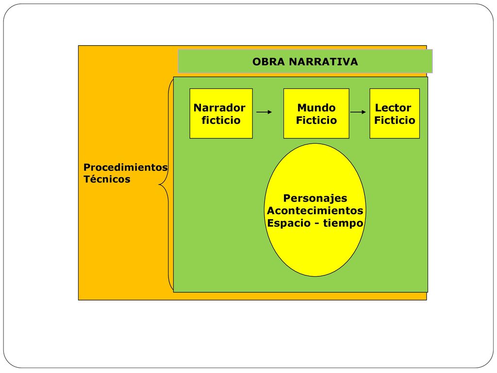 OBRA NARRATIVA Narrador ficticio Mundo Ficticio Lector Ficticio