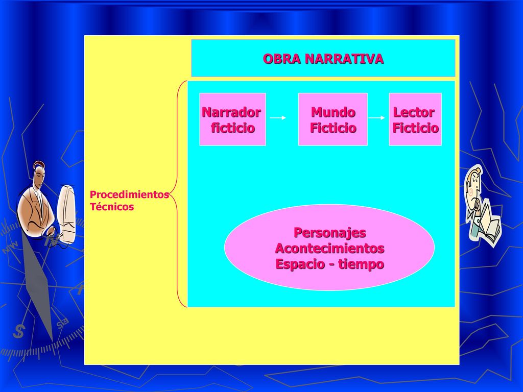 OBRA NARRATIVA Narrador ficticio Mundo Ficticio Lector Ficticio