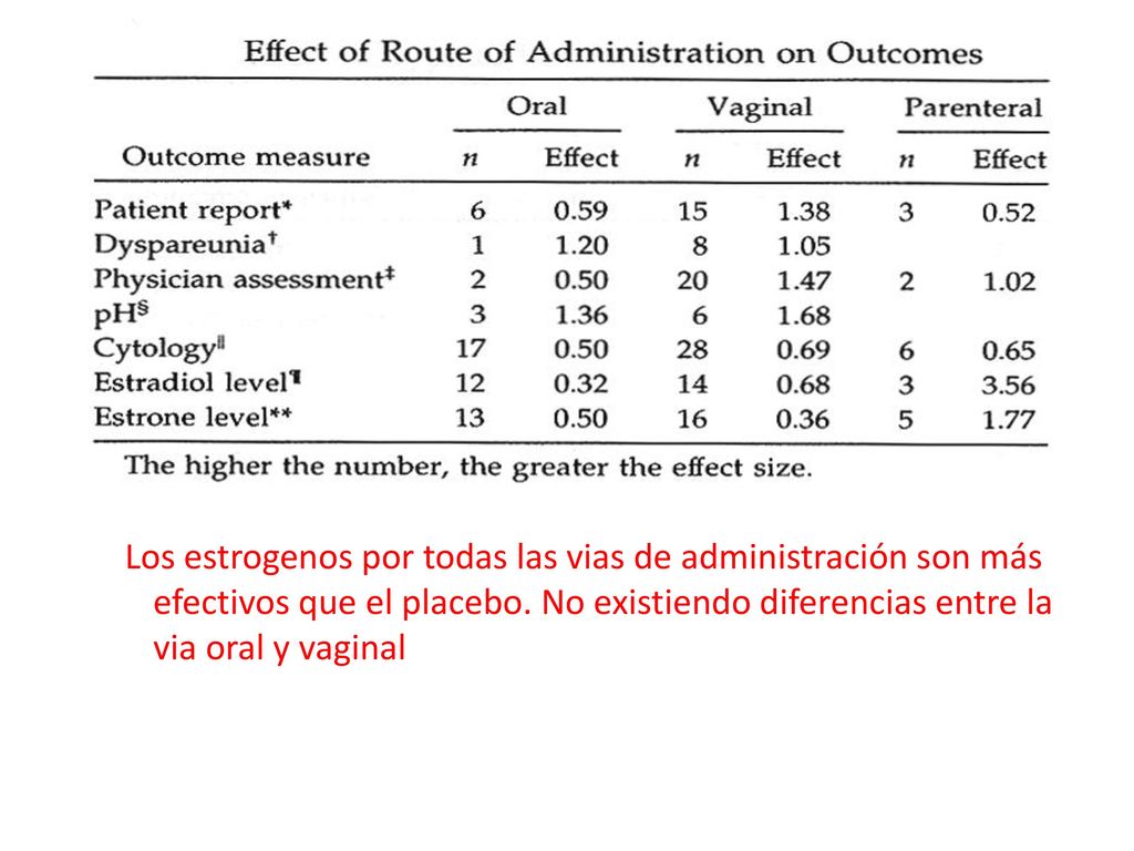 Los estrogenos por todas las vias de administración son más efectivos que el placebo. No existiendo diferencias entre la via oral y vaginal