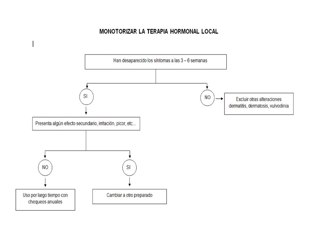 La mejoría tras el tratamiento estrogenico se observa a las 3-6 semanas de comenzar el tratamiento en el 80-90% de las pacientes, pudiéndose mantener el tratamiento por largo plazo, siempre que se mantengan los beneficios.
