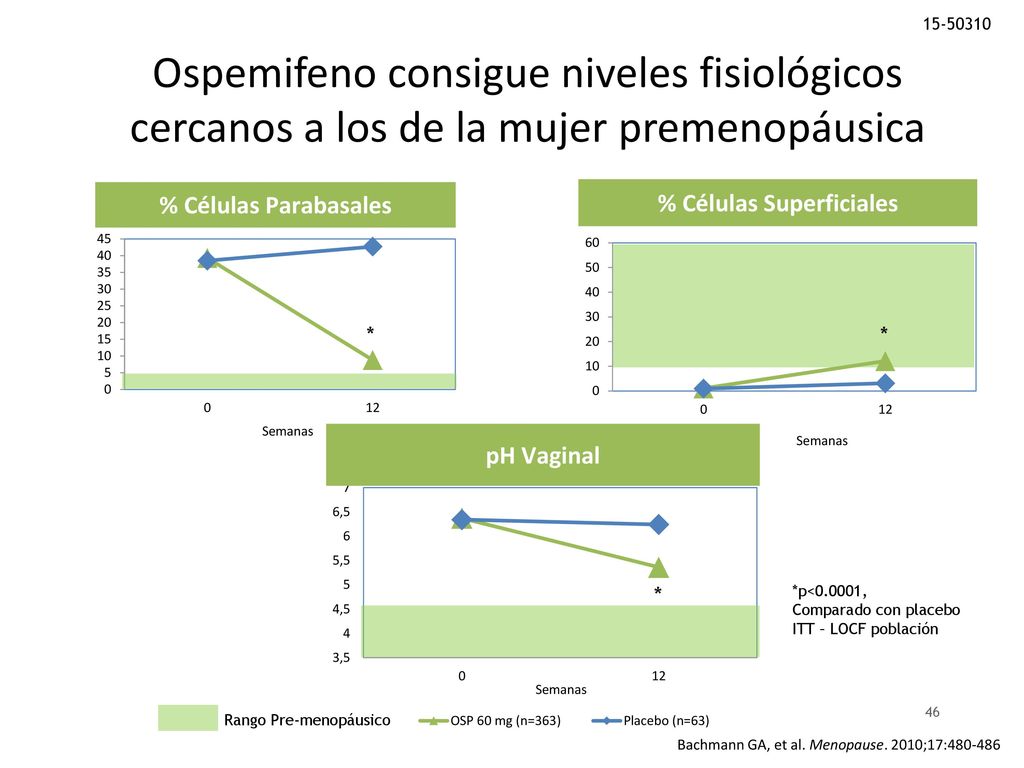 Ospemifeno consigue niveles fisiológicos cercanos a los de la mujer premenopáusica. * * *