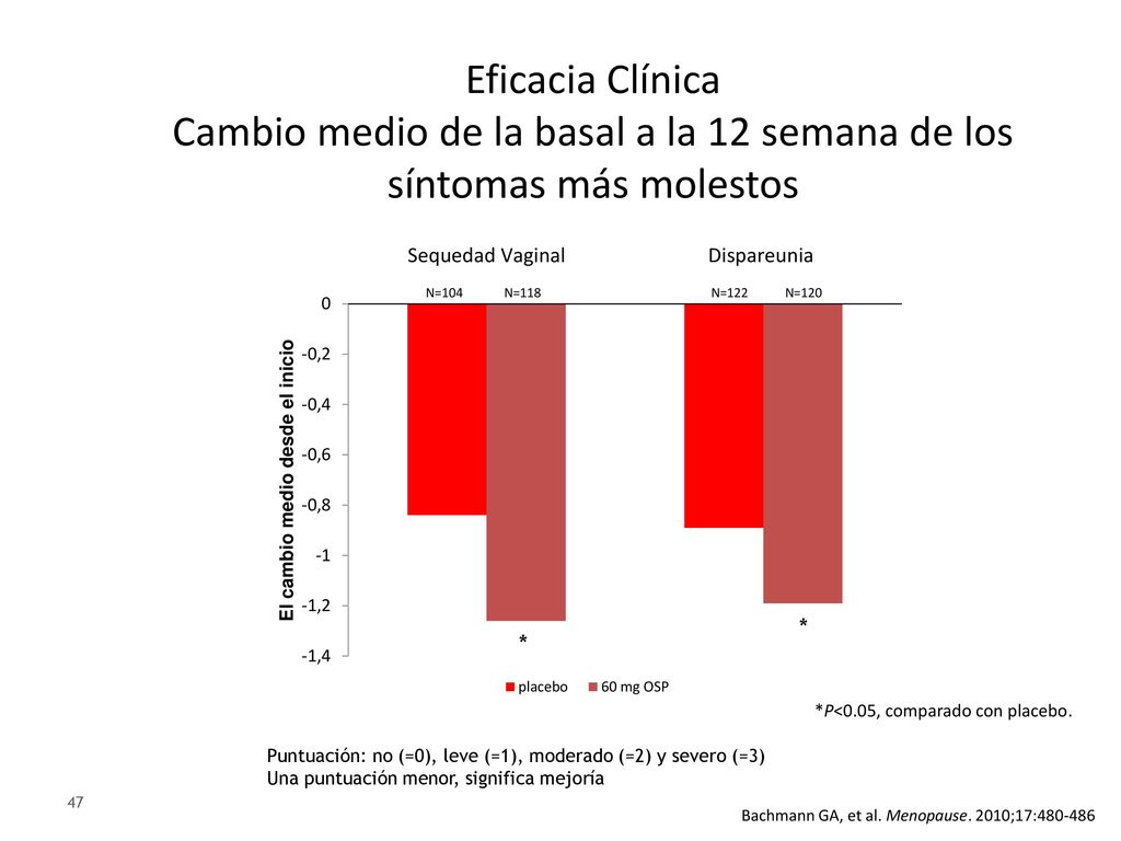 Eficacia Clínica Cambio medio de la basal a la 12 semana de los síntomas más molestos