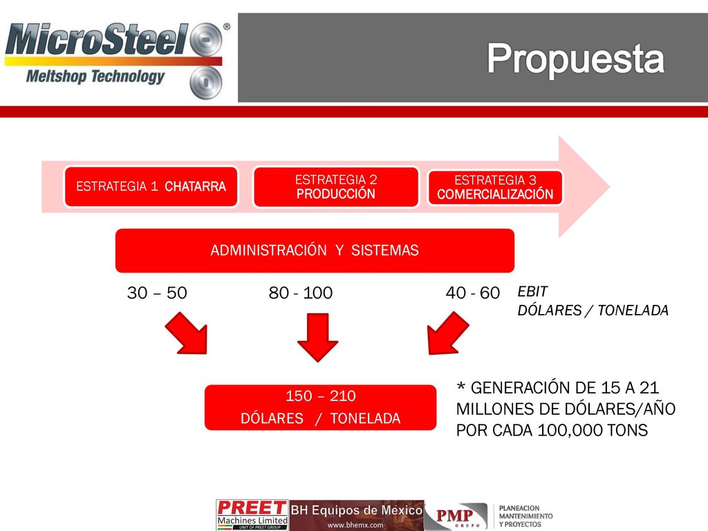 Propuesta 30 – EBIT. DÓLARES / TONELADA. * GENERACIÓN DE 15 A 21 MILLONES DE DÓLARES/AÑO.