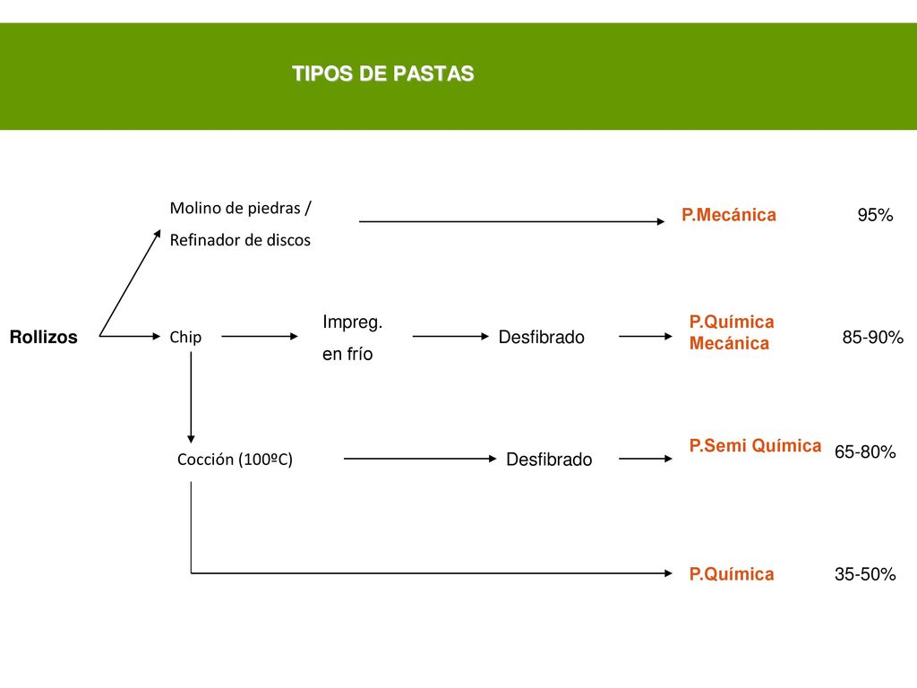TIPOS DE PASTAS Molino de piedras / Refinador de discos P.Mecánica 95%