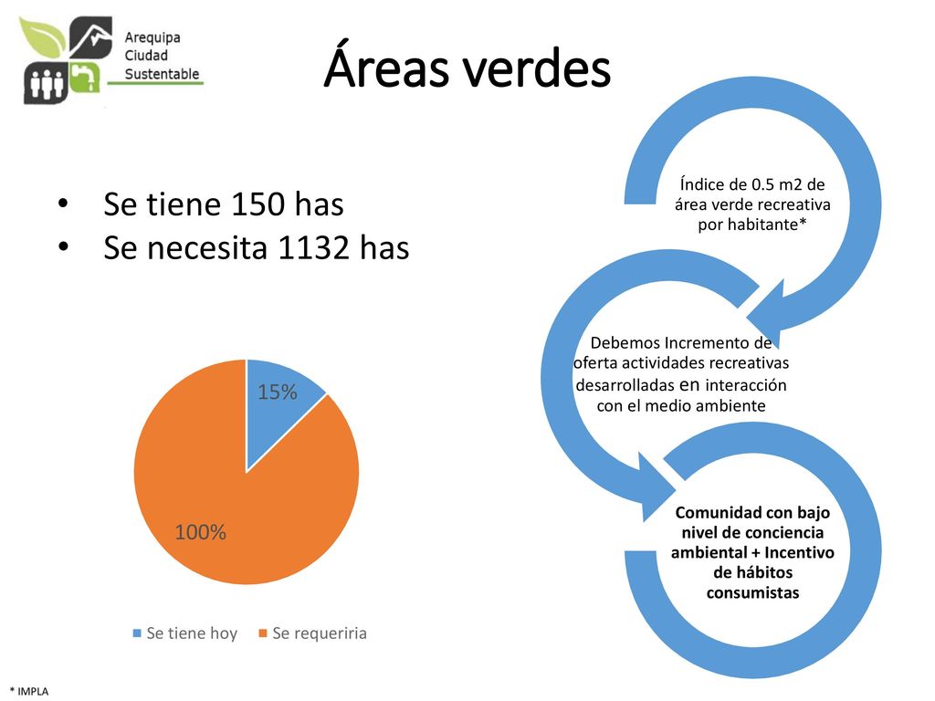 Índice de 0.5 m2 de área verde recreativa por habitante*