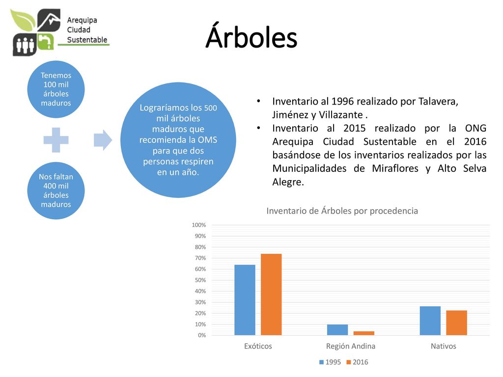 Árboles Tenemos 100 mil árboles maduros. Nos faltan 400 mil árboles maduros.