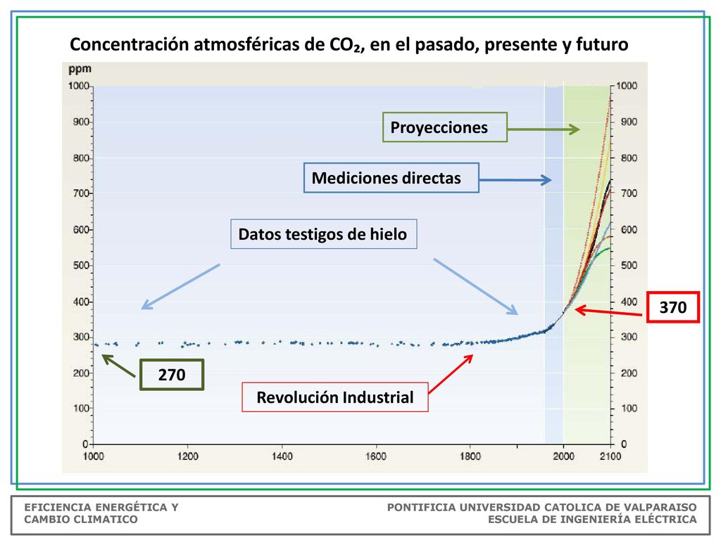 Concentración atmosféricas de CO₂, en el pasado, presente y futuro