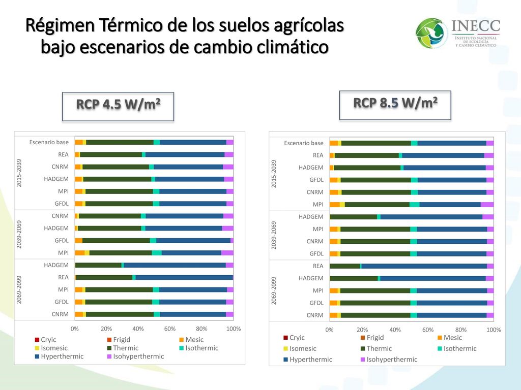 Régimen Térmico de los suelos agrícolas bajo escenarios de cambio climático