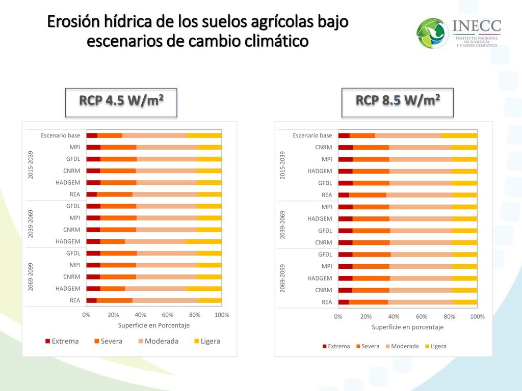Erosión hídrica de los suelos agrícolas bajo escenarios de cambio climático