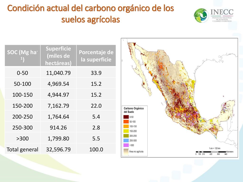 Condición actual del carbono orgánico de los suelos agrícolas