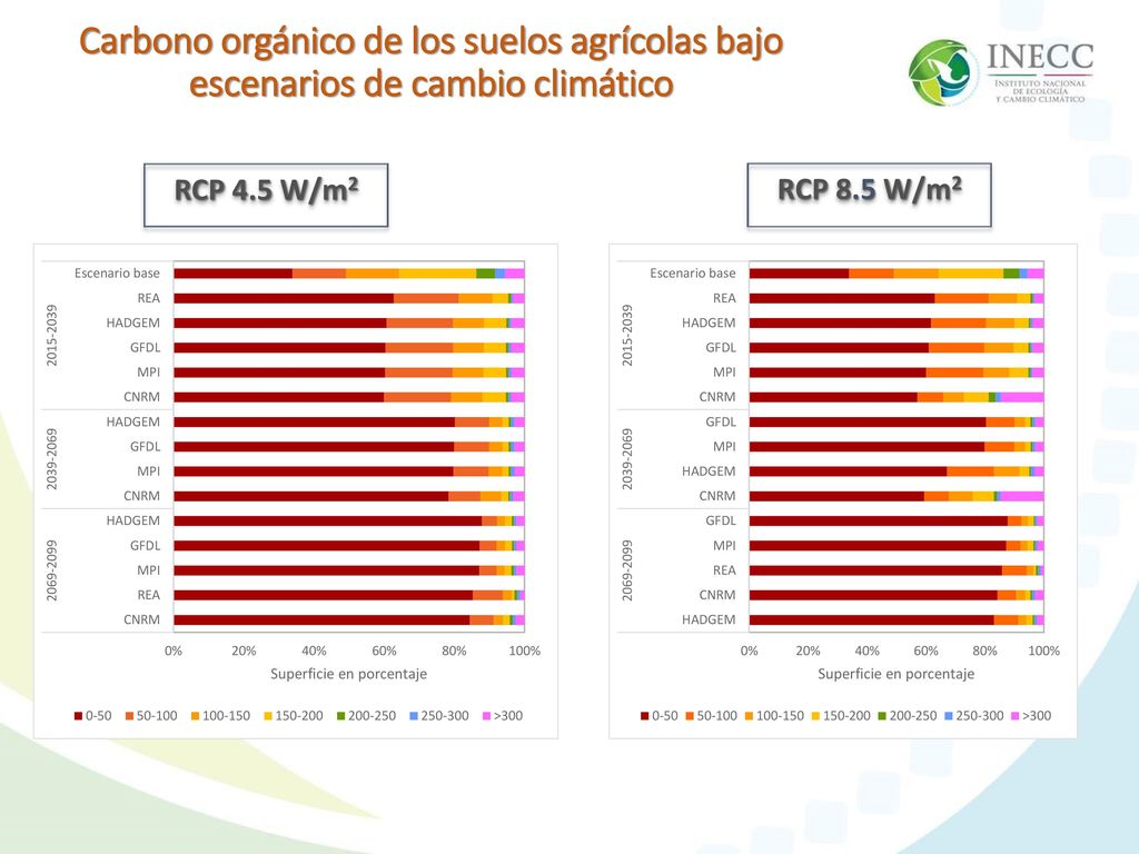 Carbono orgánico de los suelos agrícolas bajo escenarios de cambio climático