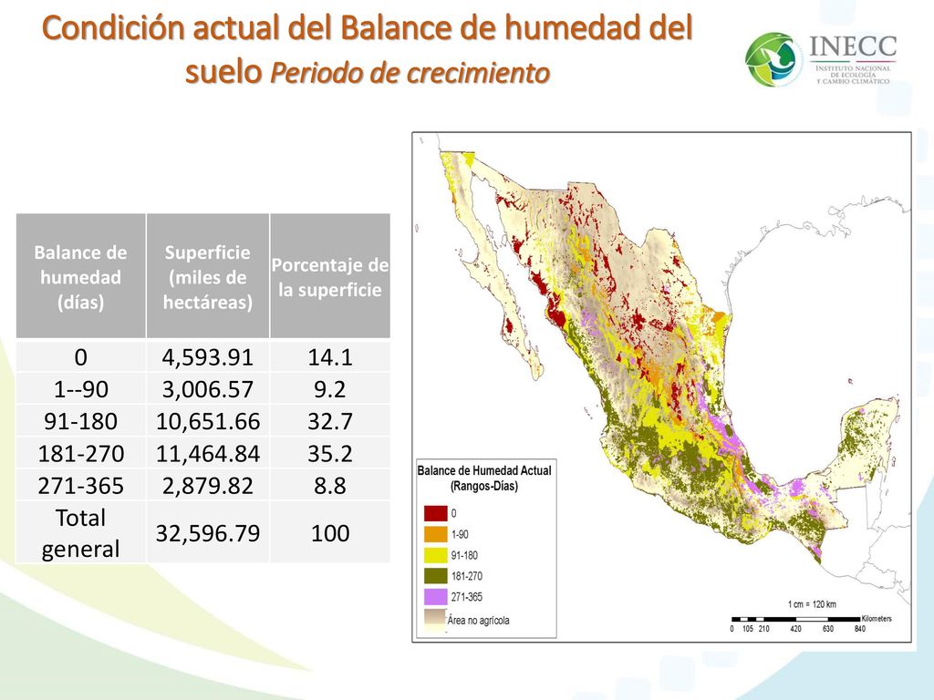 Condición actual del Balance de humedad del suelo Periodo de crecimiento