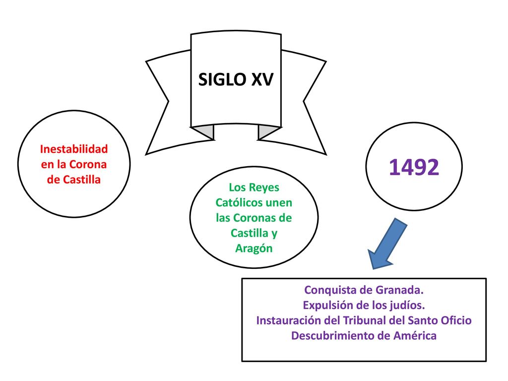 1492 SIGLO XV Inestabilidad en la Corona de Castilla