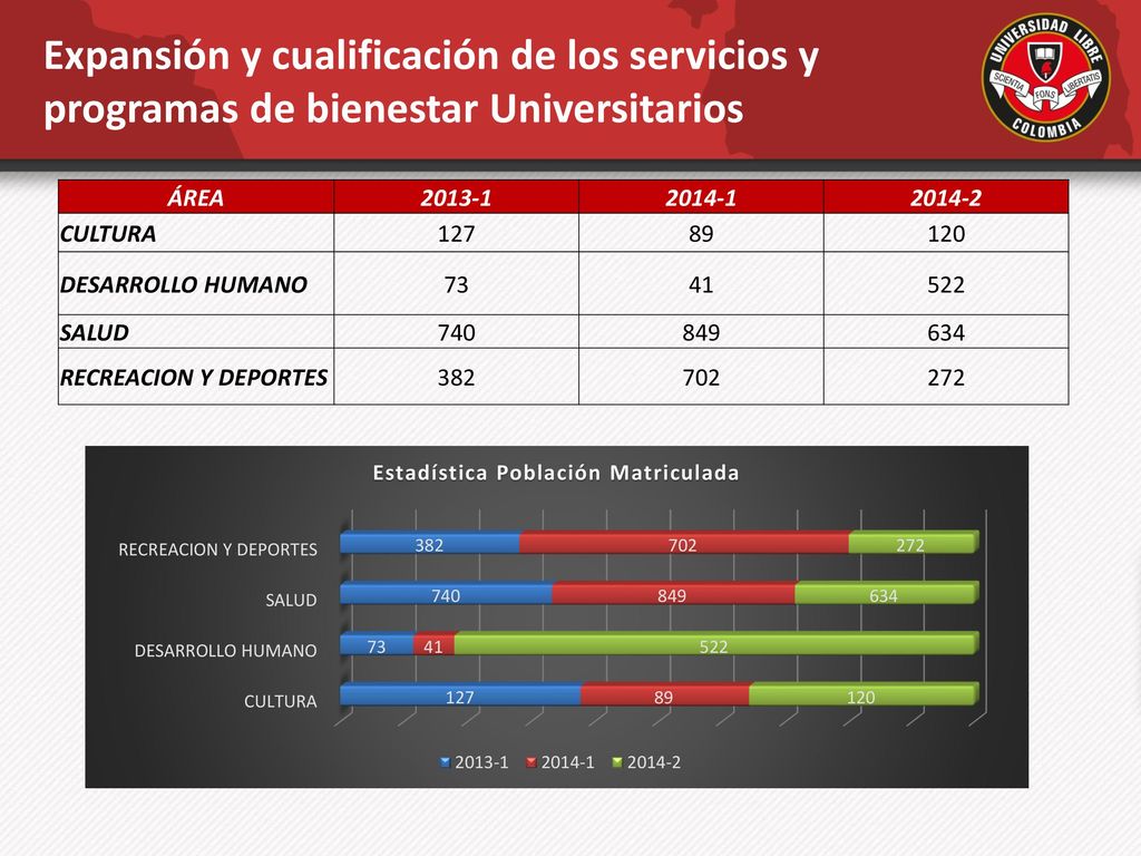 Expansión y cualificación de los servicios y programas de bienestar Universitarios