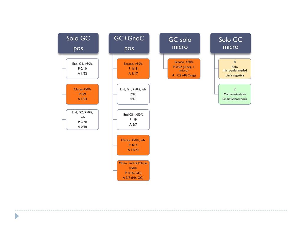 Solo GC pos GC+GnoC GC solo micro Solo GC micro End, G1, >50%