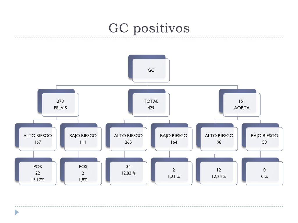 GC positivos GC 278 PELVIS ALTO RIESGO 167 POS 22 13,17% BAJO RIESGO