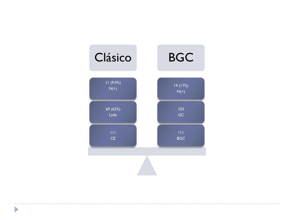 Clásico BGC GC 19 (17%) N(+) CE 69 (62%) Linfa 11 (9,9%)