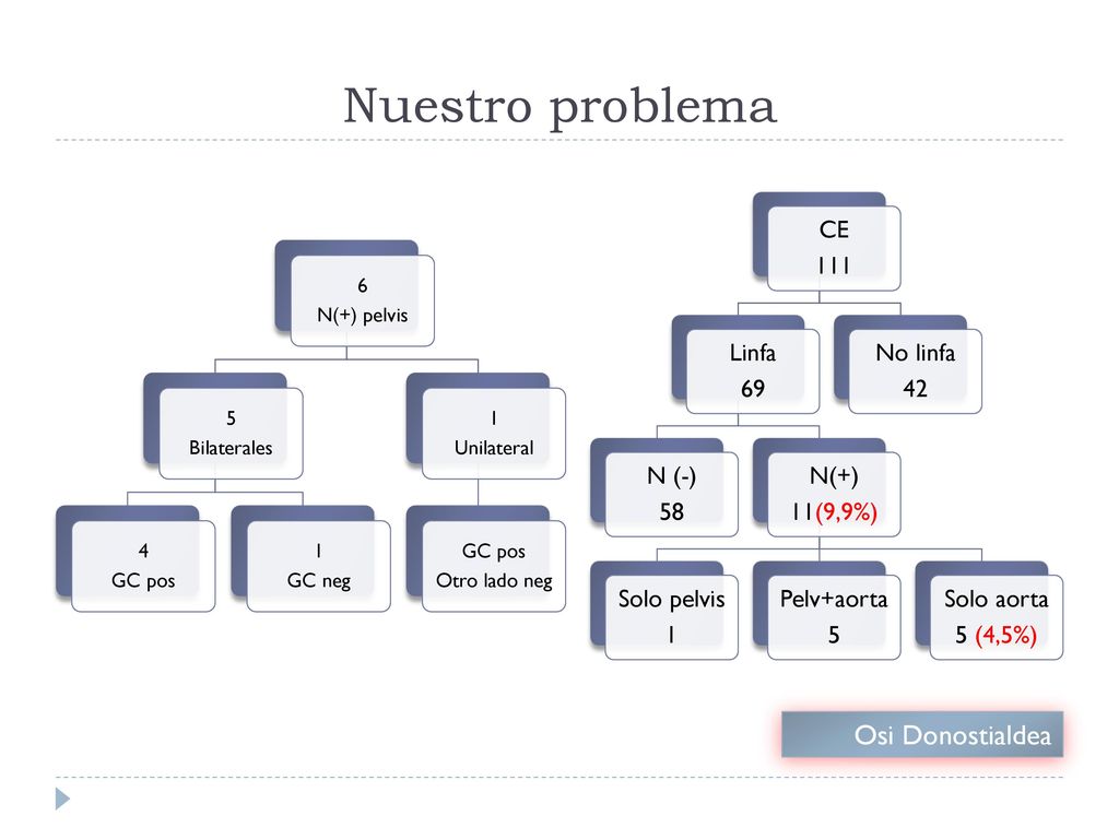 Nuestro problema Osi Donostialdea CE 111 Linfa 69 N (-) 58 N(+)