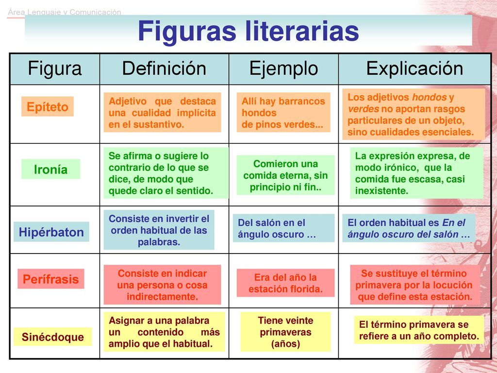Ejercitación: Identifica la figura literaria que se presenta en los siguientes fragmentos.