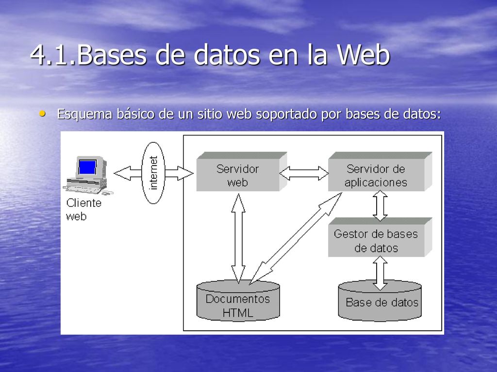 4.1.Bases de datos en la Web Esquema básico de un sitio web soportado por bases de datos: