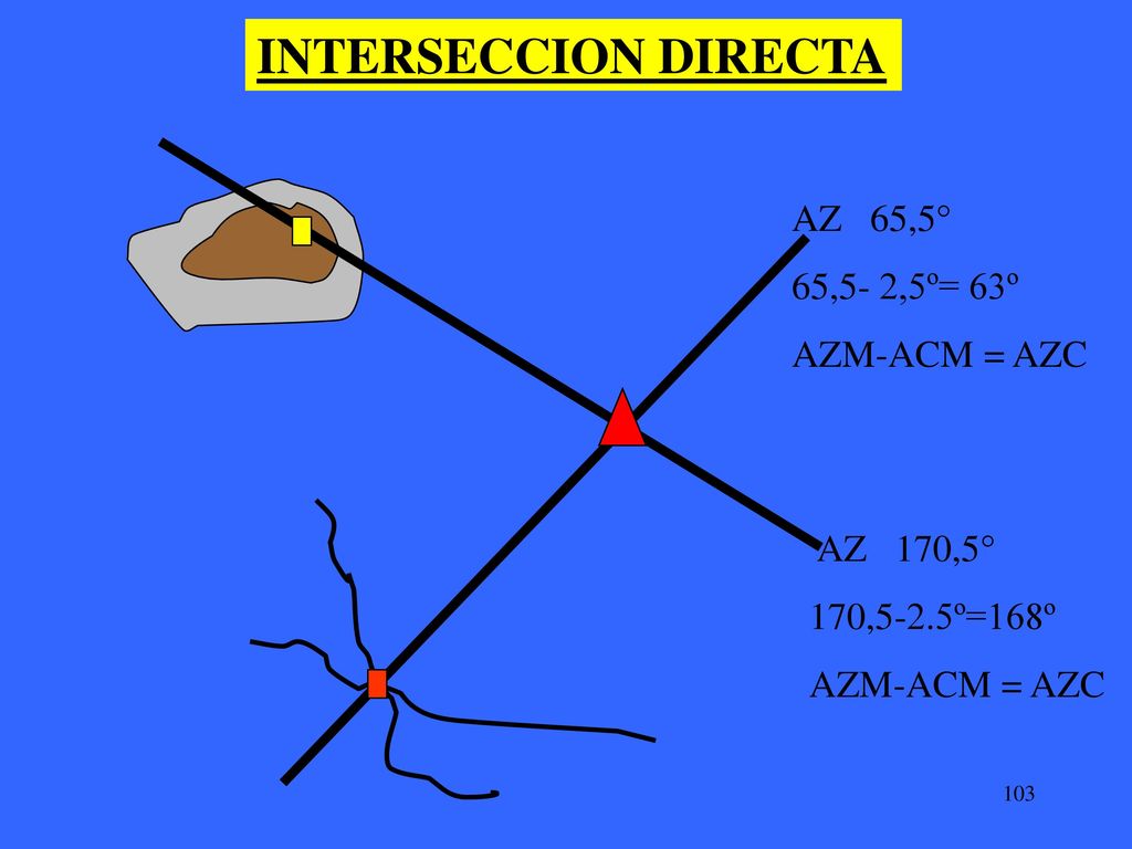 INTERSECCION DIRECTA AZ 65,5° 65,5- 2,5º= 63º AZM-ACM = AZC AZ 170,5°