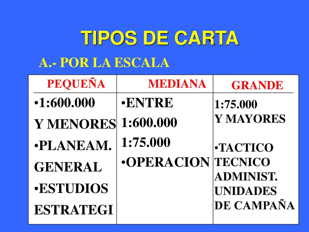 TIPOS DE CARTA A.- POR LA ESCALA 1: ENTRE Y MENORES 1: