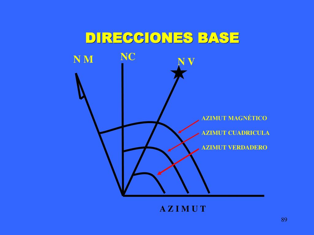 DIRECCIONES BASE NC N M N V A Z I M U T AZIMUT MAGNÉTICO