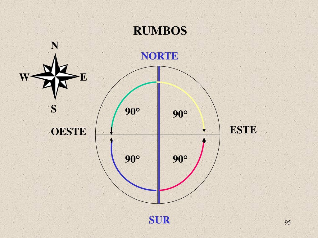 RUMBOS N NORTE W E S 90° 90° OESTE ESTE 90° 90° SUR