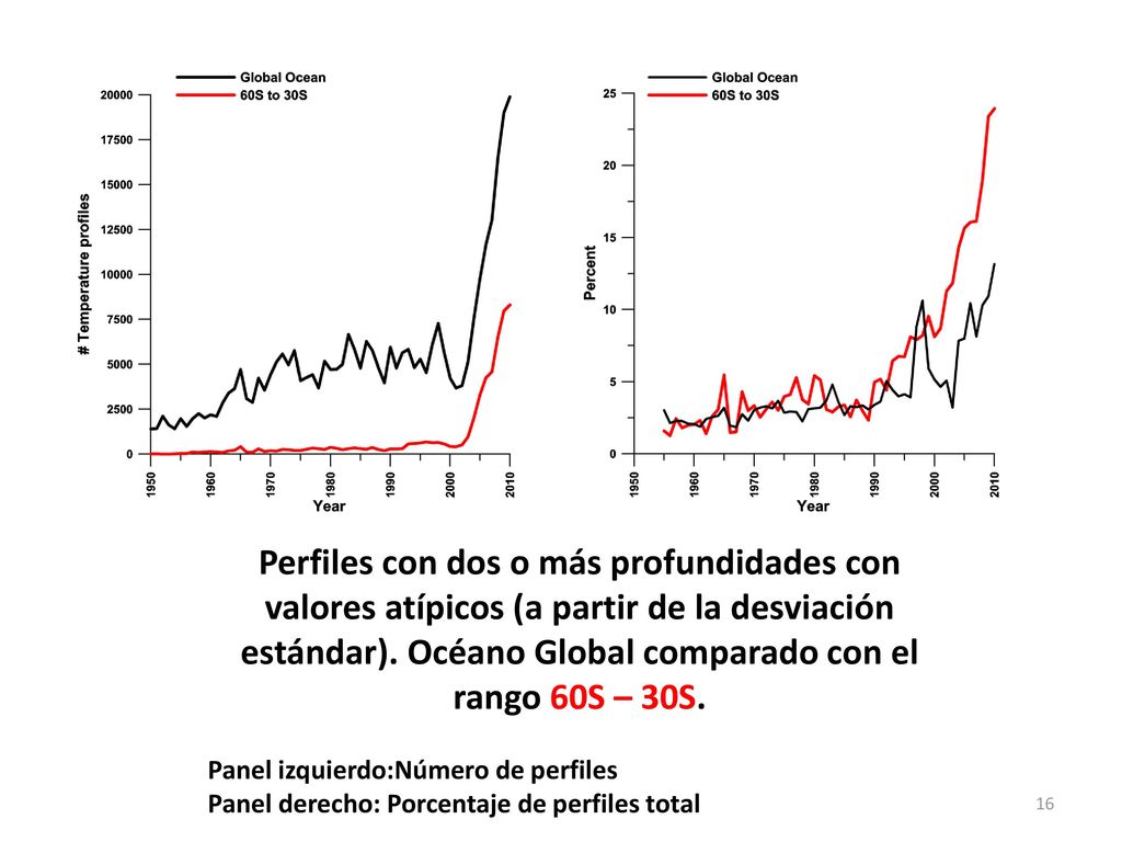 Perfiles con dos o más profundidades con valores atípicos (a partir de la desviación estándar). Océano Global comparado con el rango 60S – 30S.
