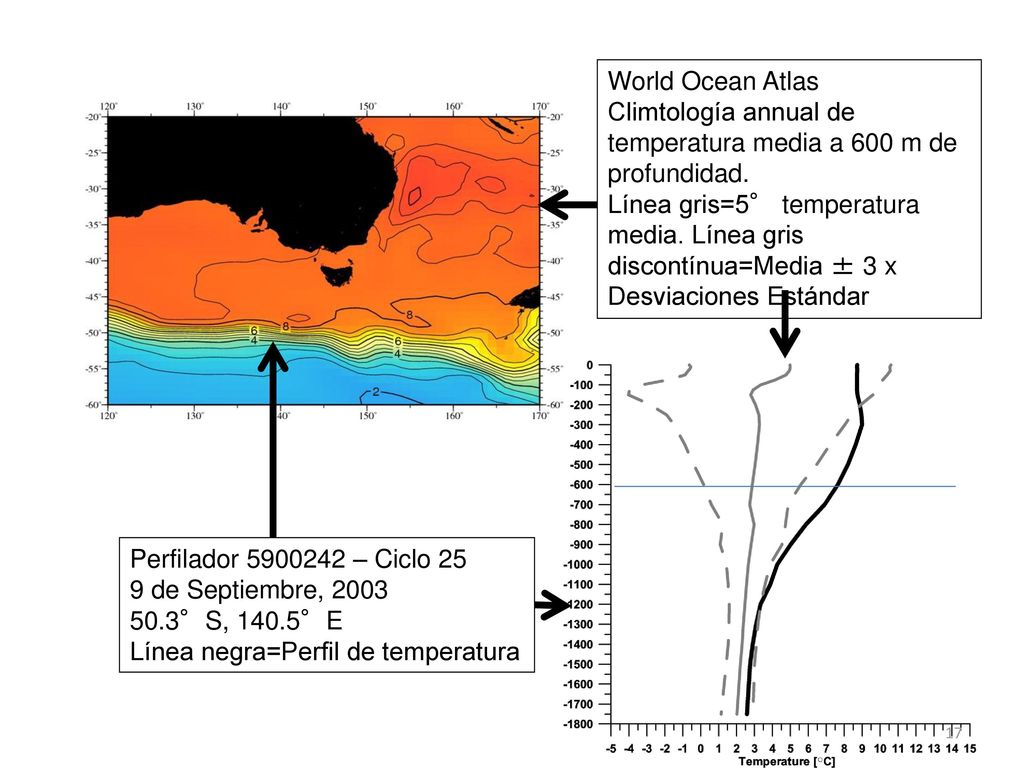World Ocean Atlas Climtología annual de temperatura media a 600 m de profundidad.