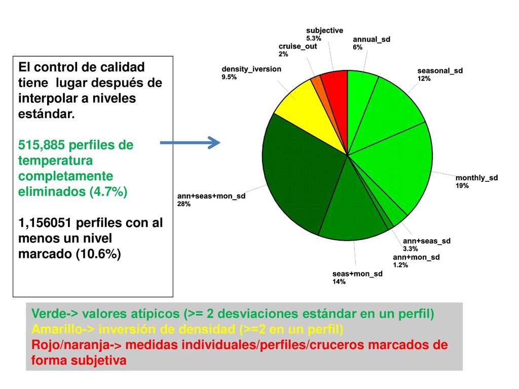 El control de calidad tiene lugar después de interpolar a niveles estándar.
