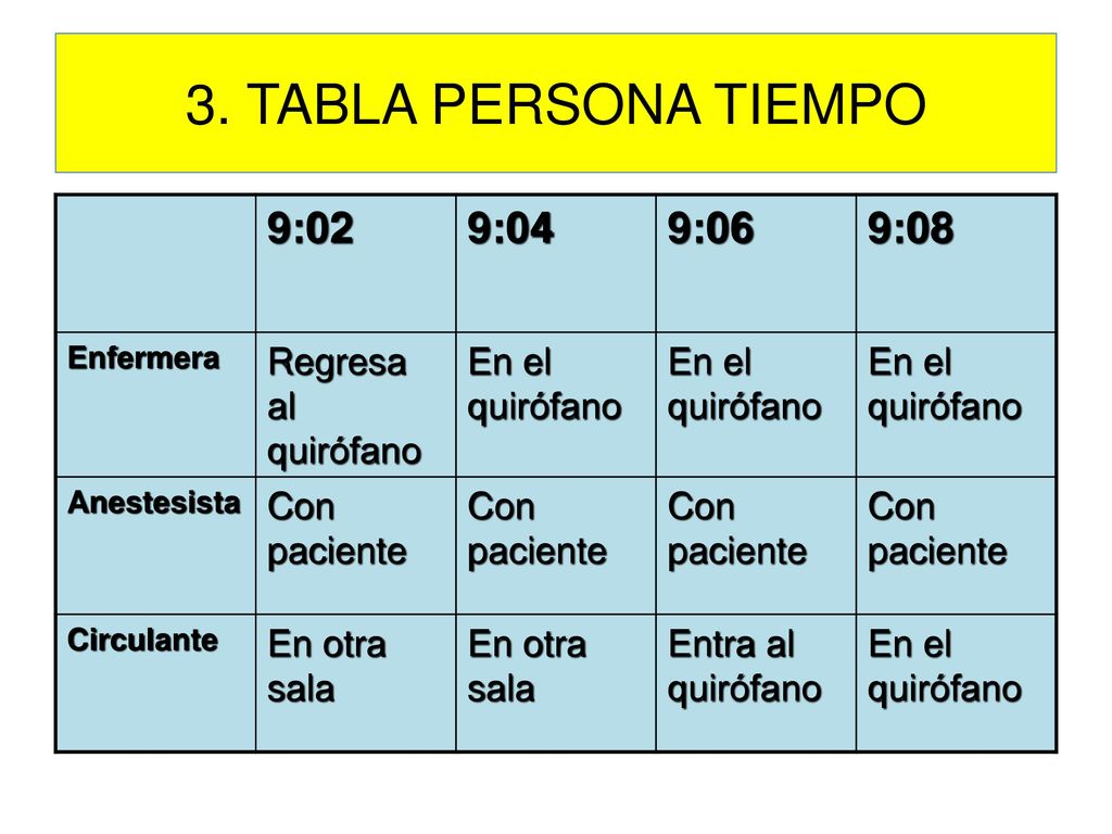 3. TABLA PERSONA TIEMPO 9:02 9:04 9:06 9:08 Regresa al quirófano
