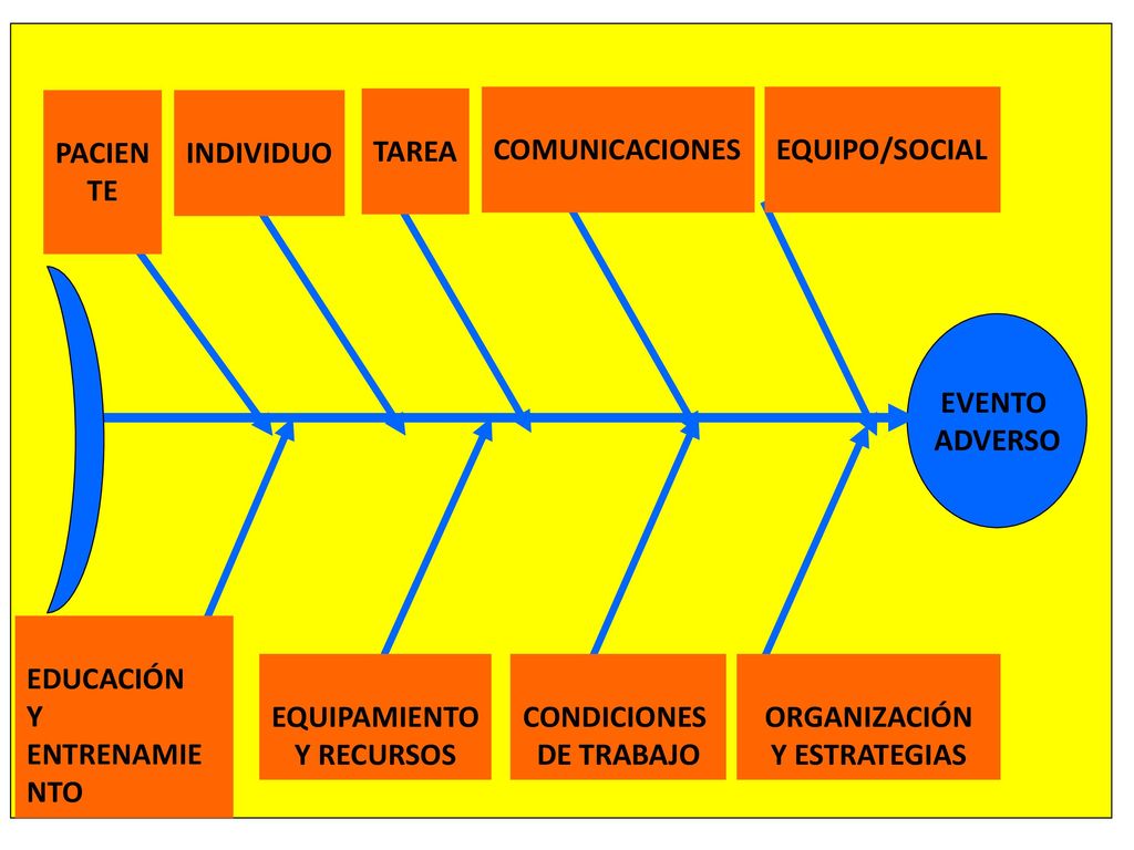 PACIENTE INDIVIDUO. TAREA. COMUNICACIONES. EQUIPO/SOCIAL. EVENTO. ADVERSO. EDUCACIÓN. Y ENTRENAMIENTO.