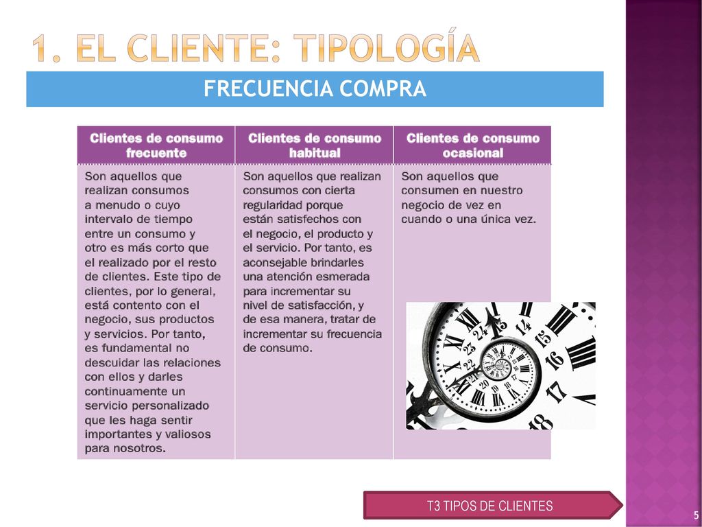 1. El cliente: tipología FRECUENCIA COMPRA