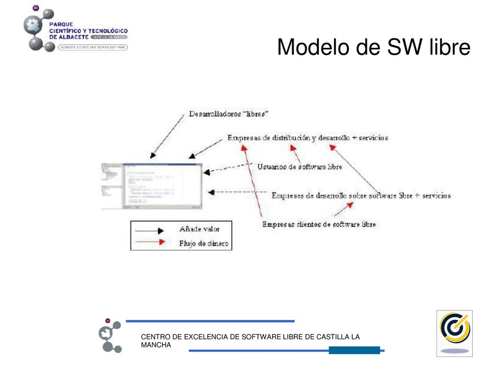 Modelo de SW libre CENTRO DE EXCELENCIA DE SOFTWARE LIBRE DE CASTILLA LA MANCHA