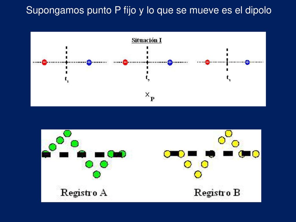 Supongamos punto P fijo y lo que se mueve es el dipolo