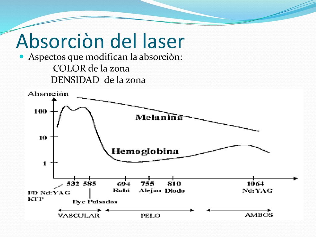 Absorciòn del laser Aspectos que modifican la absorciòn: