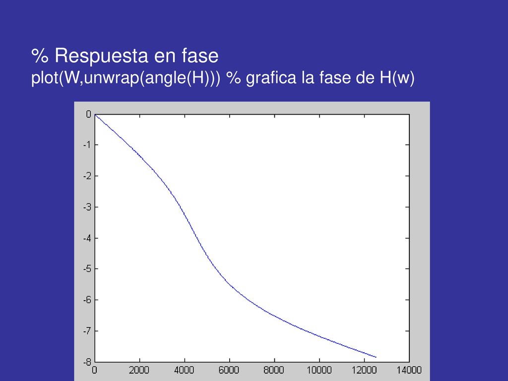 % Respuesta en fase plot(W,unwrap(angle(H))) % grafica la fase de H(w)